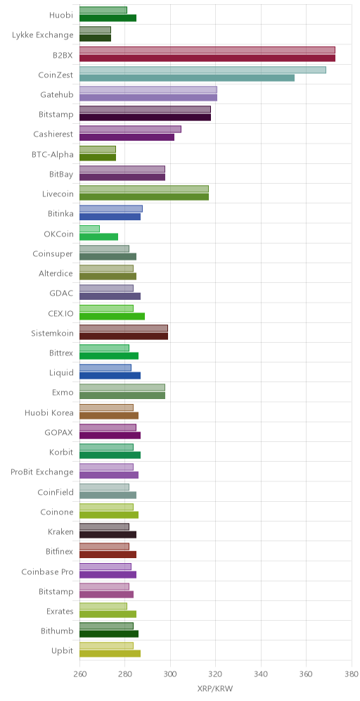 거래소별 리플 시황(위 1시간전, 아래 현재)