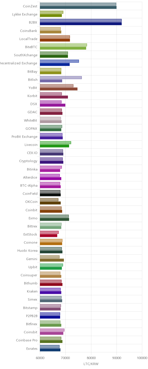 거래소별 라이트코인 시황(위 1시간전, 아래 현재)