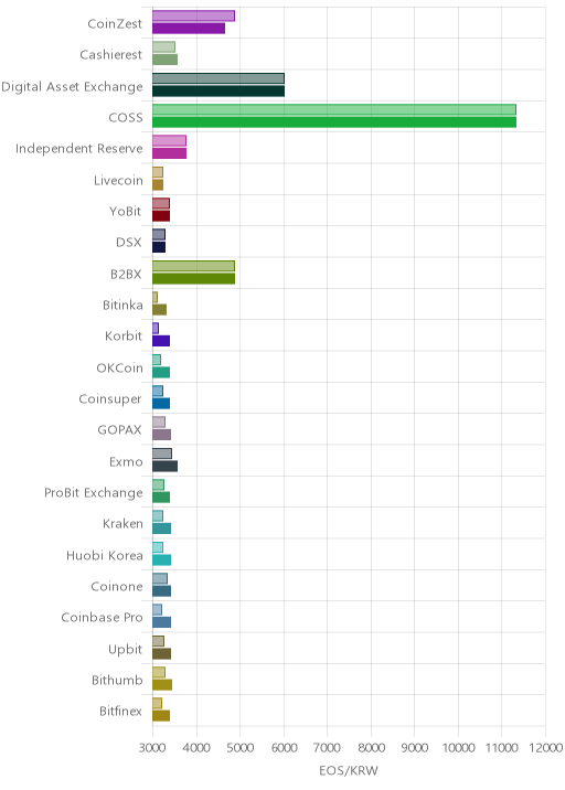 거래소별 이오스 시황(위 1시간전, 아래 현재)