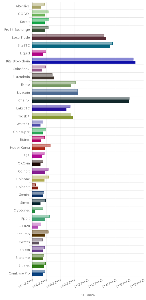 거래소별 비트코인 시황(위 1시간전, 아래 현재)