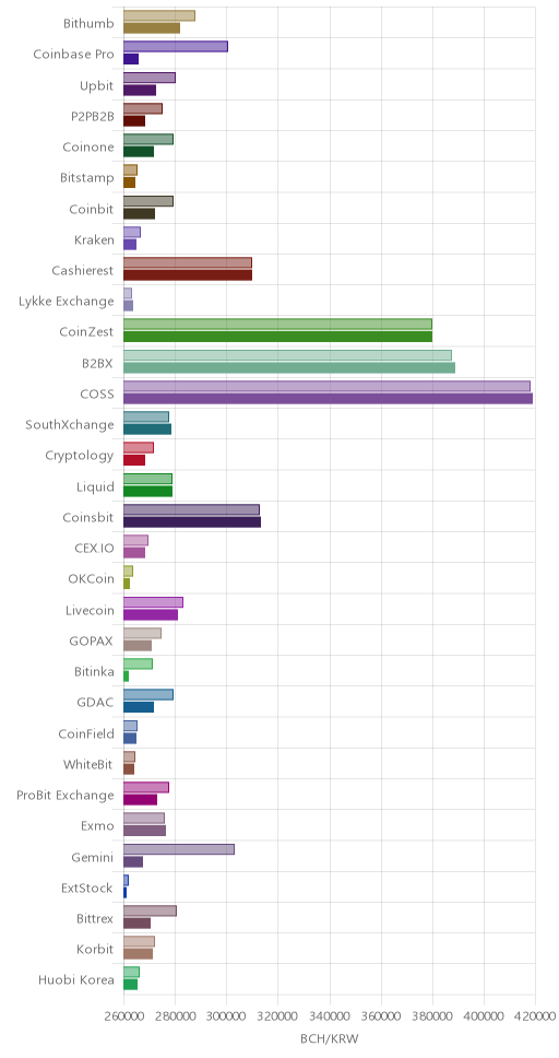 거래소별 비트코인 캐시 시황(위 1시간전, 아래 현재)