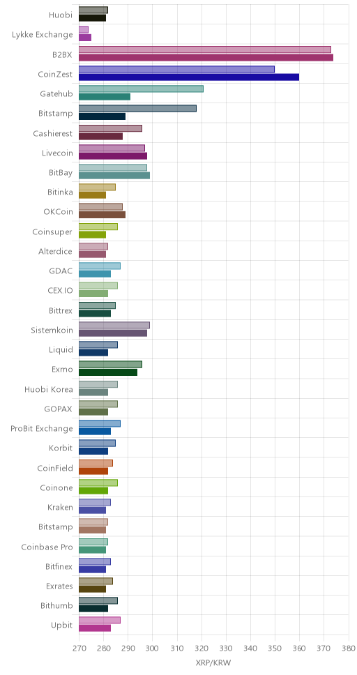거래소별 리플 시황(위 1시간전, 아래 현재)