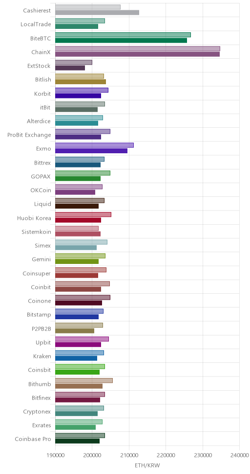 거래소별 이더리움 시황(위 1시간전, 아래 현재)