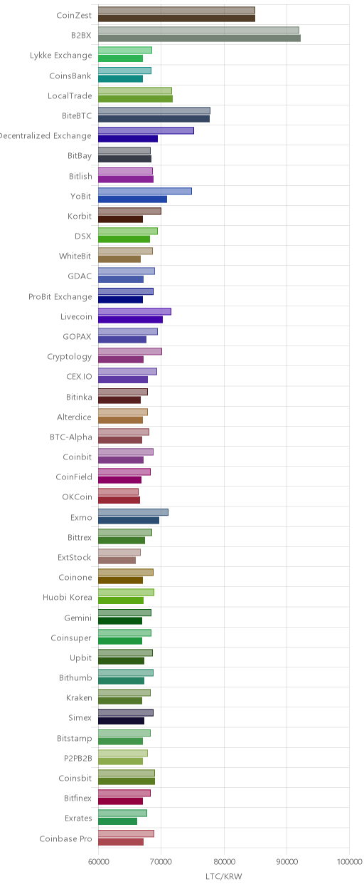 거래소별 라이트코인 시황(위 1시간전, 아래 현재)