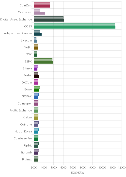 거래소별 이오스 시황(위 1시간전, 아래 현재)