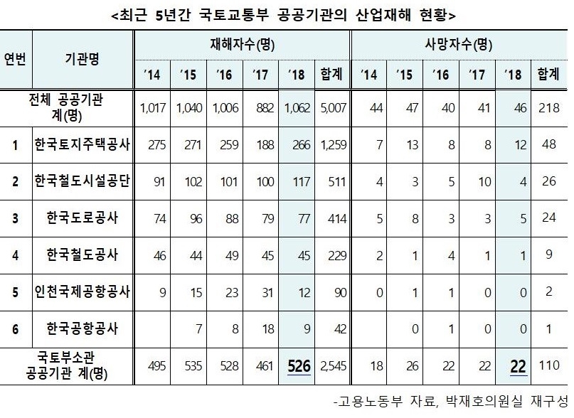 최근 5년간 국토교통부 공공기관의 산업재해 현황.(표제공=박재호의원실)