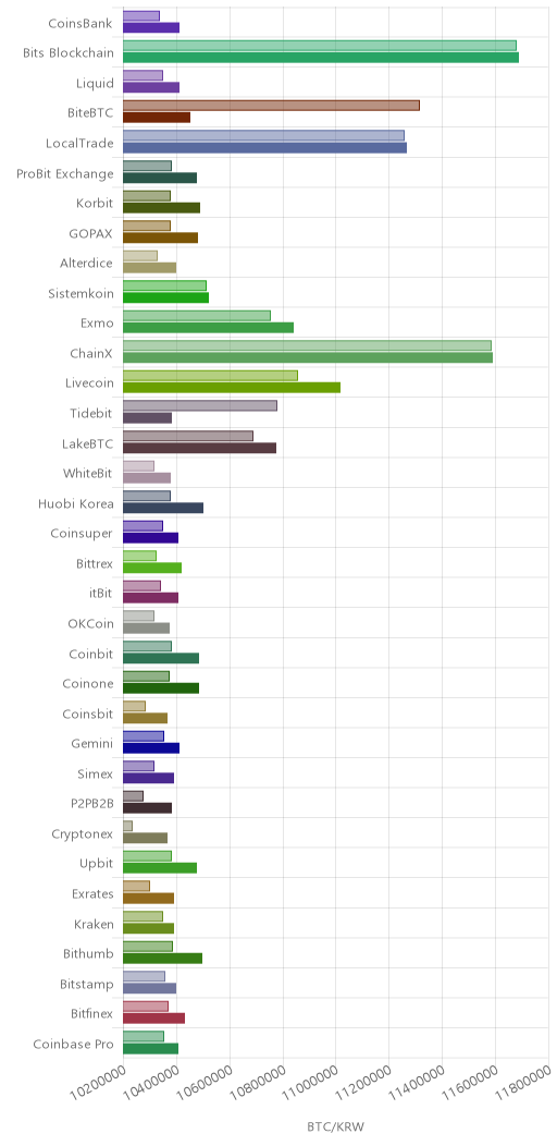 거래소별 비트코인 시황(위 1시간전, 아래 현재)