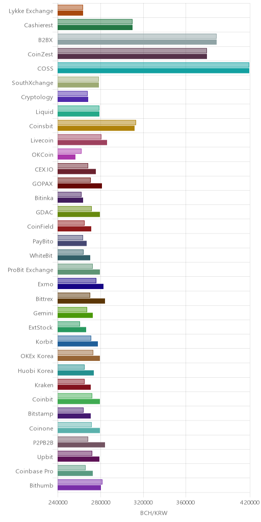 거래소별 비트코인 캐시 시황(위 1시간전, 아래 현재)