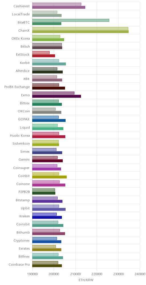 거래소별 이더리움 시황(위 1시간전, 아래 현재)