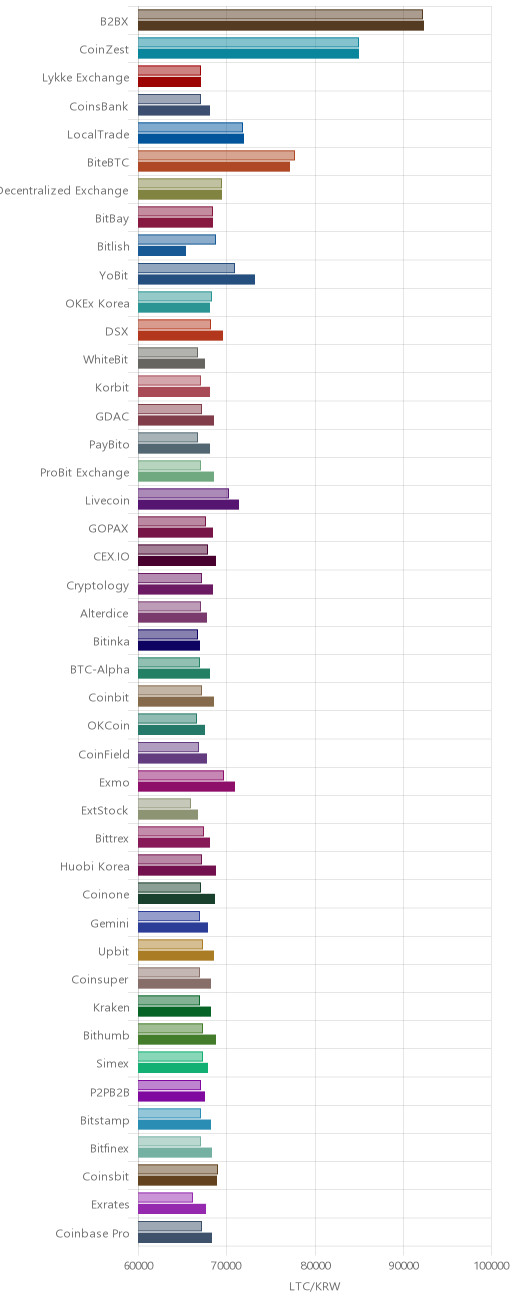 거래소별 라이트코인 시황(위 1시간전, 아래 현재)