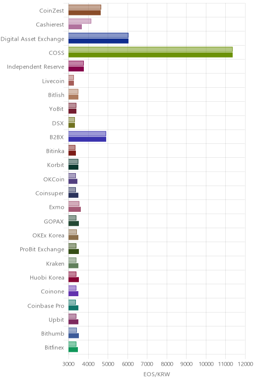 거래소별 이오스 시황(위 1시간전, 아래 현재)