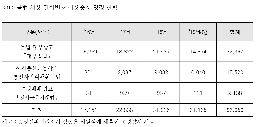 불법사용 전화번호 이용중지 명령 현황.(표제공=김종훈의원실)