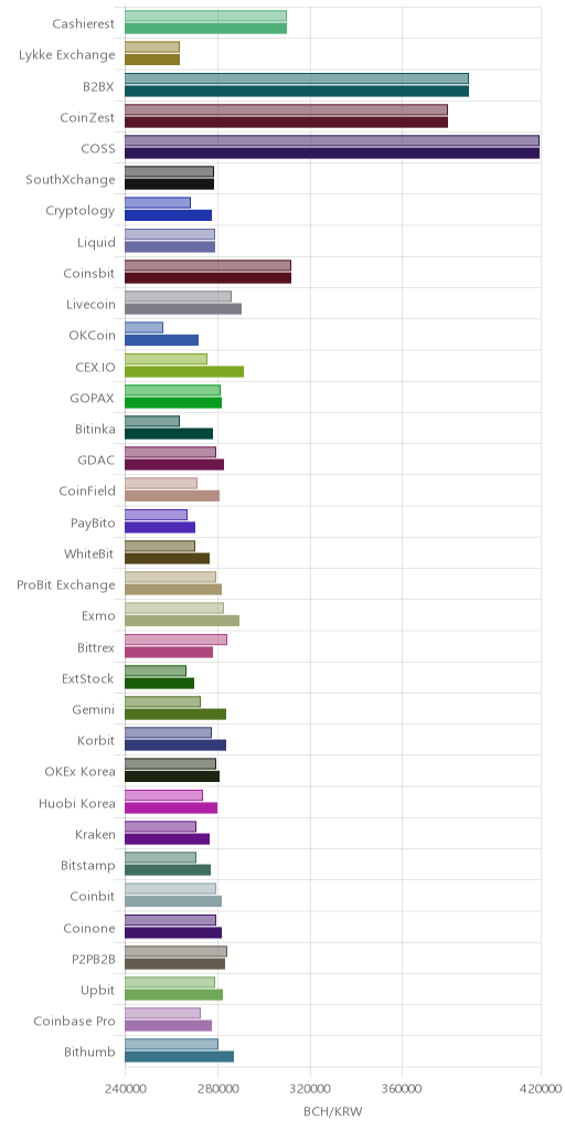 거래소별 비트코인 캐시 시황(위 1시간전, 아래 현재)