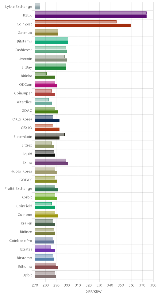 거래소별 리플 시황(위 1시간전, 아래 현재)