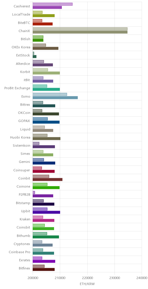 거래소별 이더리움 시황(위 1시간전, 아래 현재)