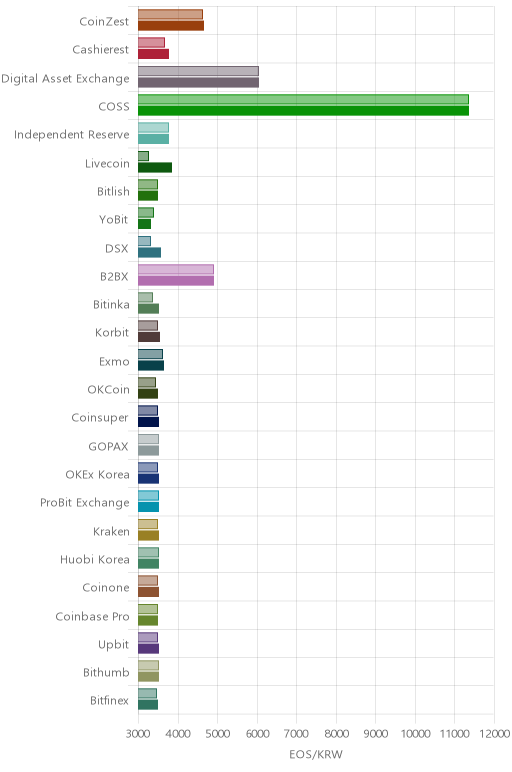 거래소별 이오스 시황(위 1시간전, 아래 현재)