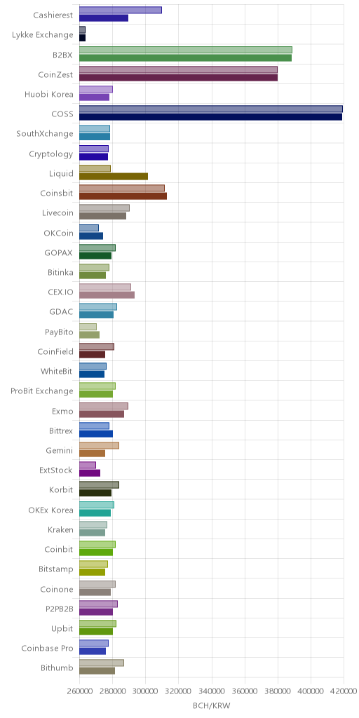 거래소별 비트코인 캐시 시황(위 1시간전, 아래 현재)