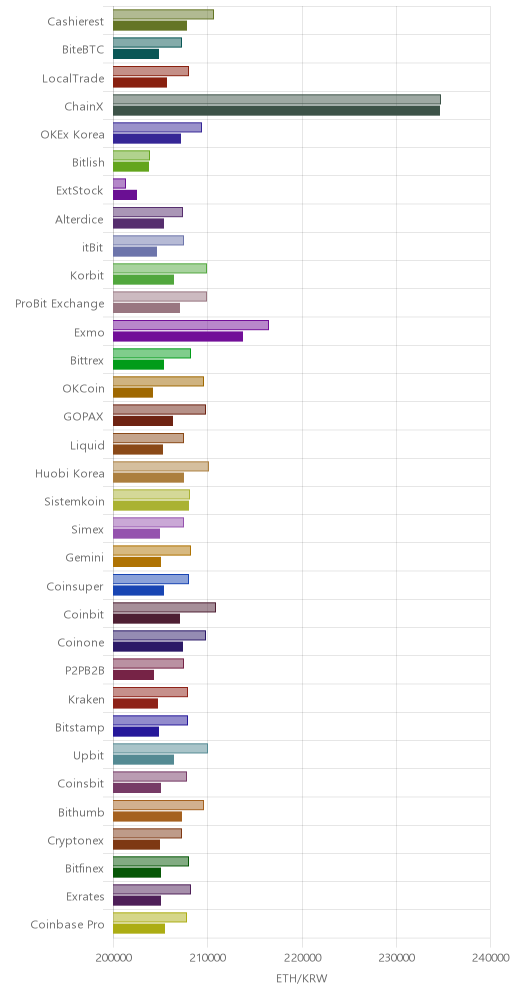 거래소별 이더리움 시황(위 1시간전, 아래 현재)