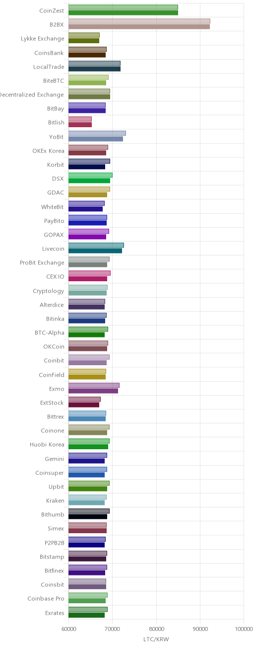 거래소별 라이트코인 시황(위 1시간전, 아래 현재)