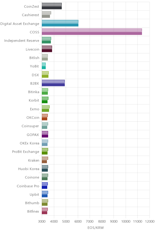 거래소별 이오스 시황(위 1시간전, 아래 현재)