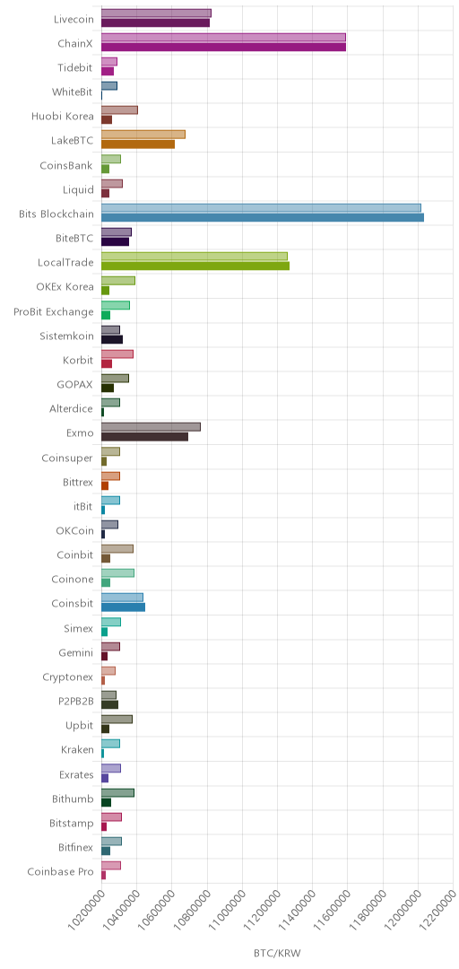 거래소별 비트코인 시황(위 1시간전, 아래 현재)