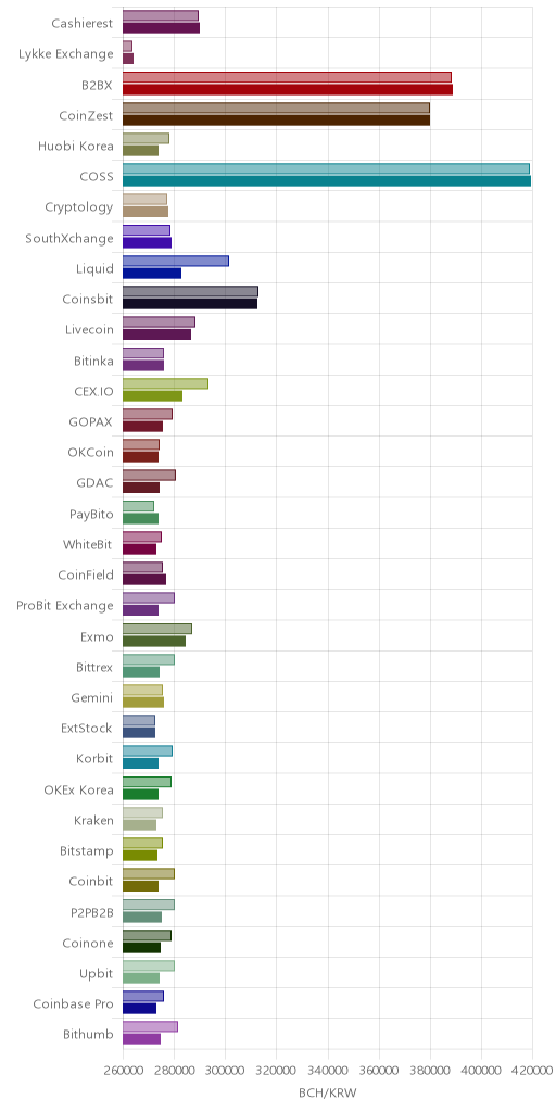 거래소별 비트코인 캐시 시황(위 1시간전, 아래 현재)