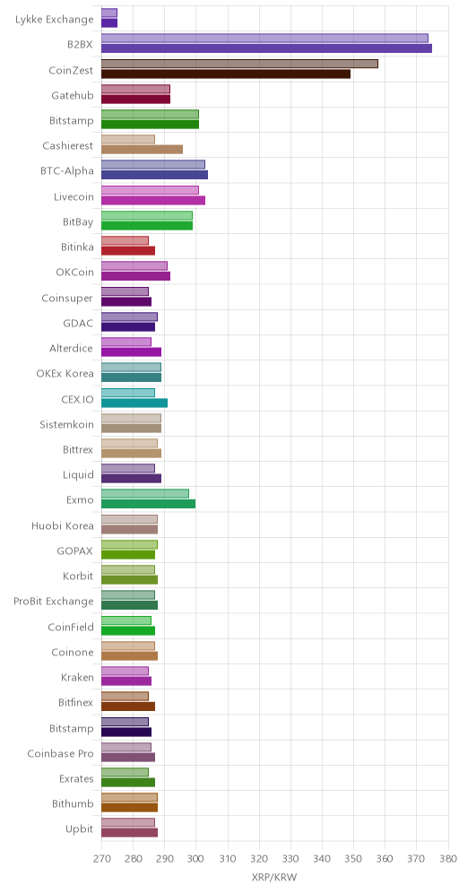 거래소별 리플 시황(위 1시간전, 아래 현재)