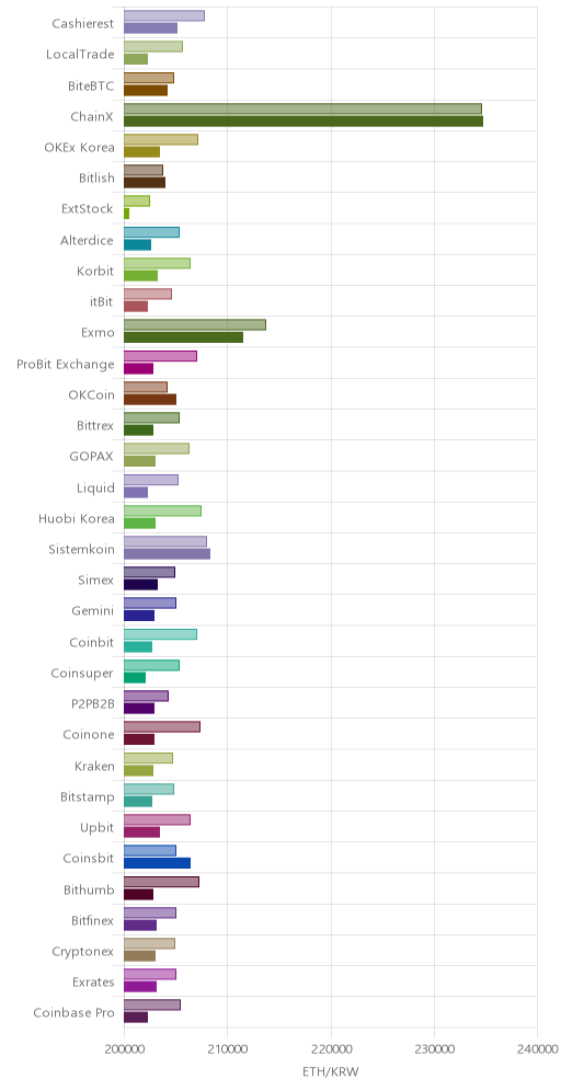 거래소별 이더리움 시황(위 1시간전, 아래 현재)