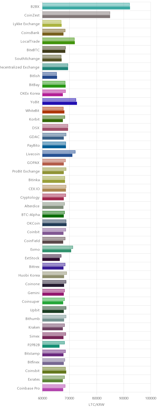 거래소별 라이트코인 시황(위 1시간전, 아래 현재)