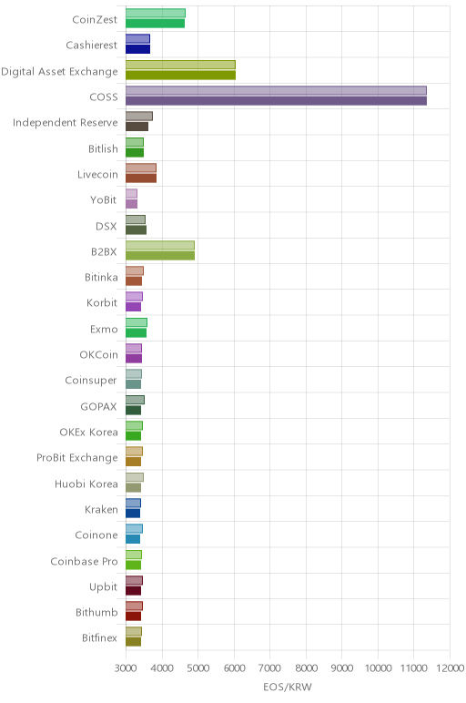 거래소별 이오스 시황(위 1시간전, 아래 현재)