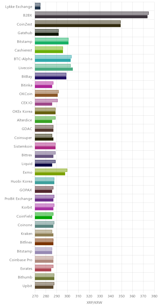 거래소별 리플 시황(위 1시간전, 아래 현재)