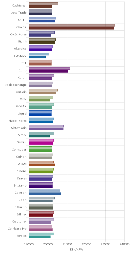 거래소별 이더리움 시황(위 1시간전, 아래 현재)