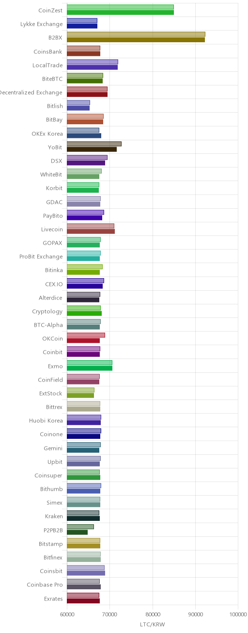 거래소별 라이트코인 시황(위 1시간전, 아래 현재)