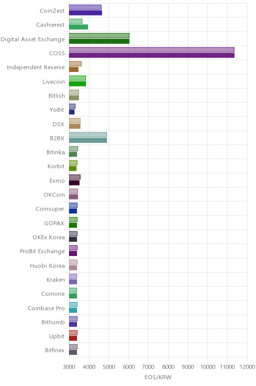 거래소별 이오스 시황(위 1시간전, 아래 현재)