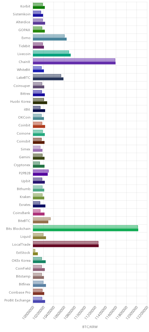 거래소별 비트코인 시황(위 1시간전, 아래 현재)