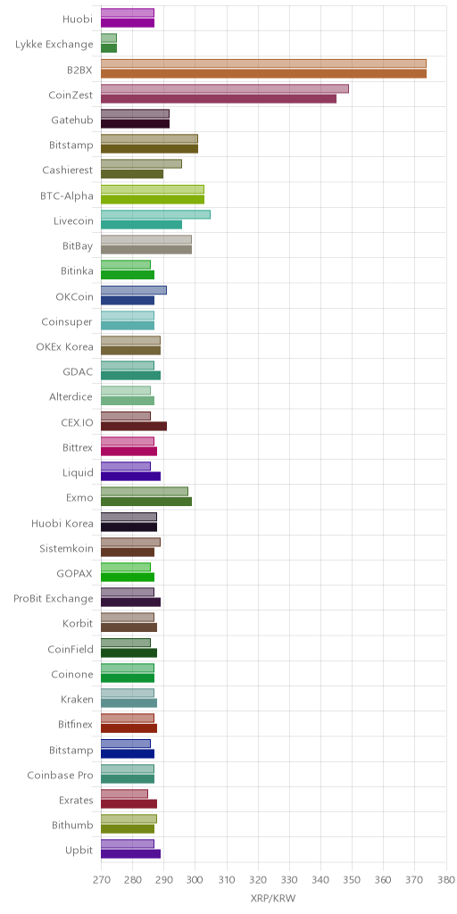 거래소별 리플 시황(위 1시간전, 아래 현재)