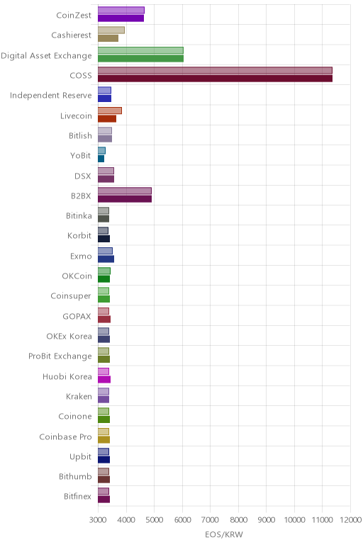 거래소별 이오스 시황(위 1시간전, 아래 현재)
