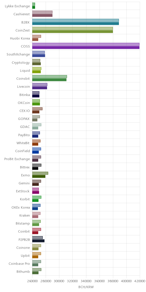 거래소별 비트코인 캐시 시황(위 1시간전, 아래 현재)