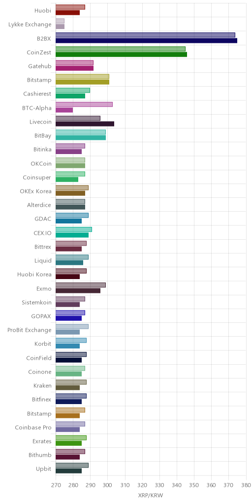 거래소별 리플 시황(위 1시간전, 아래 현재)
