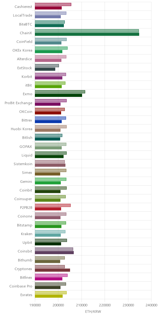 거래소별 이더리움 시황(위 1시간전, 아래 현재)
