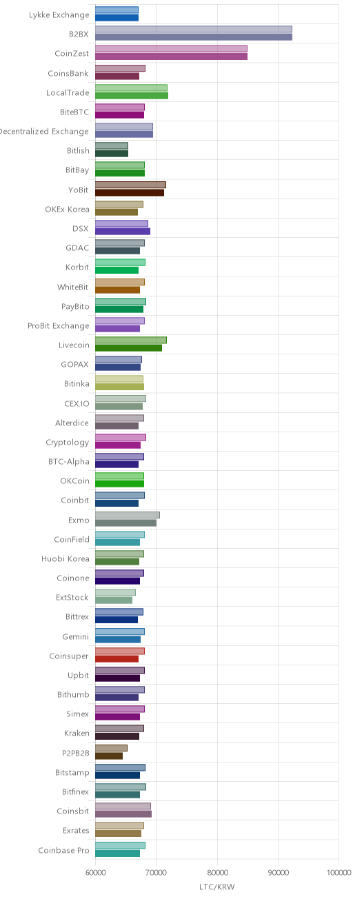 거래소별 라이트코인 시황(위 1시간전, 아래 현재)
