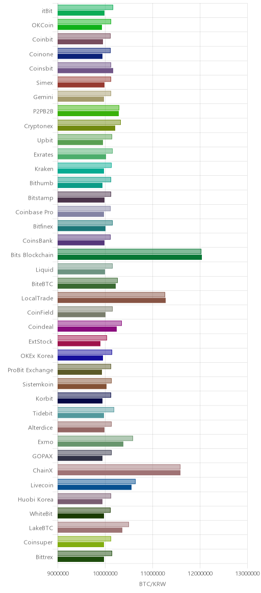 거래소별 비트코인 시황(위 1시간전, 아래 현재)