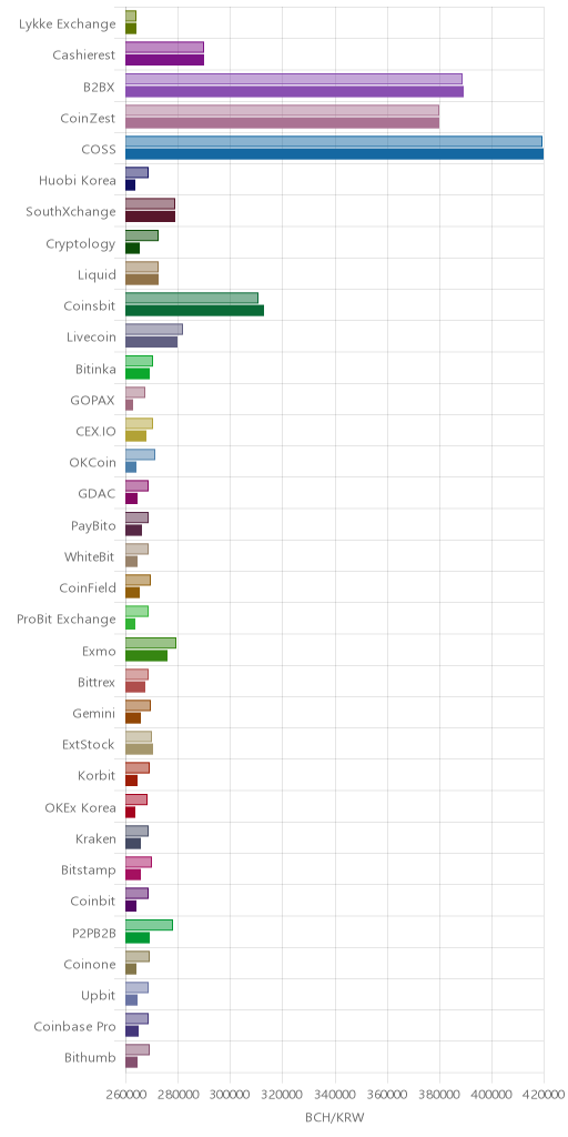 거래소별 비트코인 캐시 시황(위 1시간전, 아래 현재)