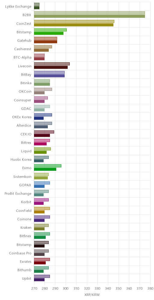 거래소별 리플 시황(위 1시간전, 아래 현재)