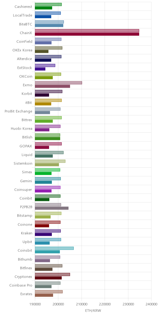 거래소별 이더리움 시황(위 1시간전, 아래 현재)