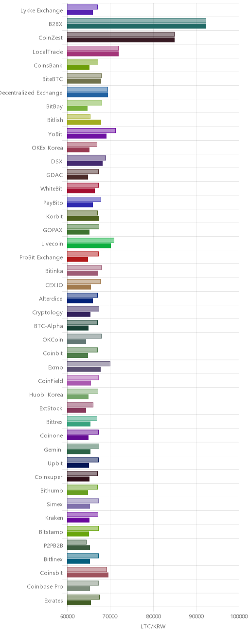 거래소별 라이트코인 시황(위 1시간전, 아래 현재)