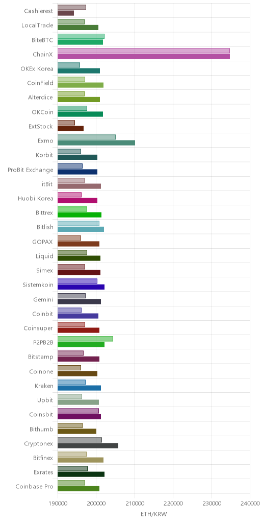 거래소별 이더리움 시황(위 1시간전, 아래 현재)