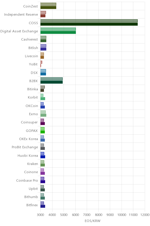 거래소별 이오스 시황(위 1시간전, 아래 현재)
