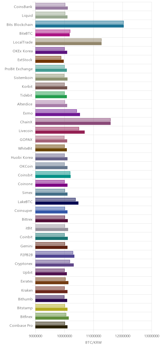 거래소별 비트코인 시황(위 1시간전, 아래 현재)