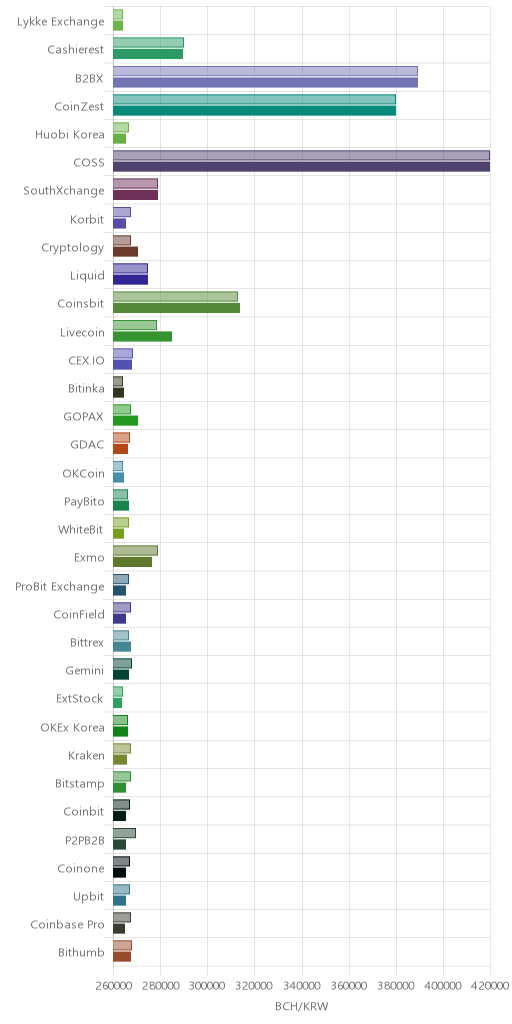 거래소별 비트코인 캐시 시황(위 1시간전, 아래 현재)